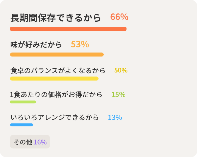 長期間保存できるから66%　味が好みだから53%　食卓のバランスがよくなるから50%　1食あたりの価格がお得だから15%　いろいろアレンジできるから13%　その他16%