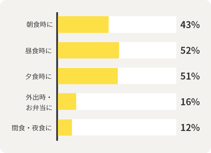 朝食時に43%　昼食時に52%　夕食時に51%　外出時・お弁当に16%　間食・夜食に12%