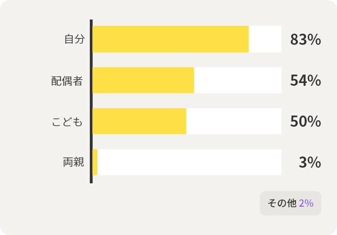 自分83%　配偶者54%　こども50%　両親3%　その他2%