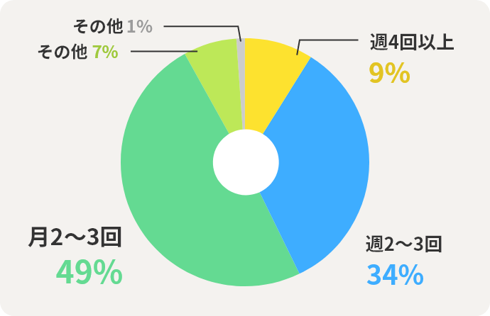 週4回以上9%　週2～3回34%　月2～3回49%　その他7%　無回答1%