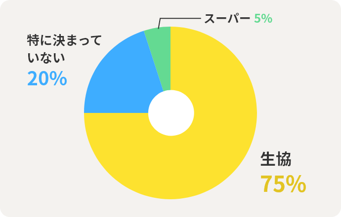生協75%　特に決まっていない20%　スーパー5%