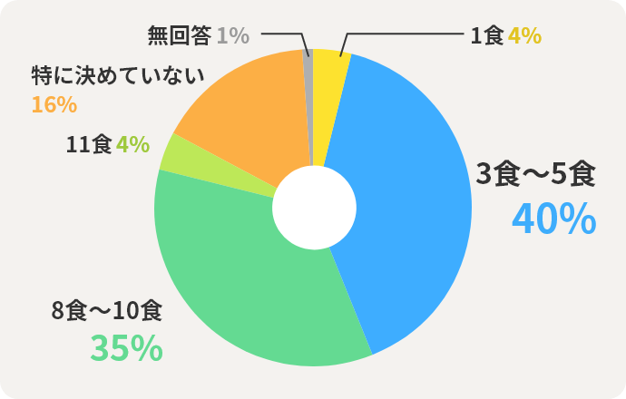 1食4%　3食～5食40%　8食～10食35%　11食以上4%　特に決めていない16%　無回答1%