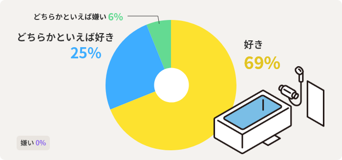 好き69%　どちらかといえば好き25%　どちらかといえば嫌い6%　嫌い0%