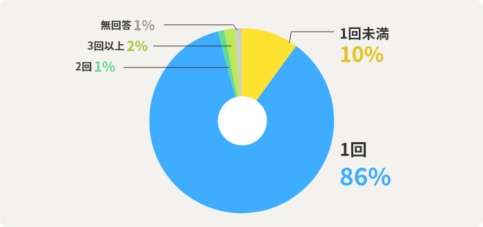 1回未満10%　1回86%　2回1%　3回以上2%　無回答1%