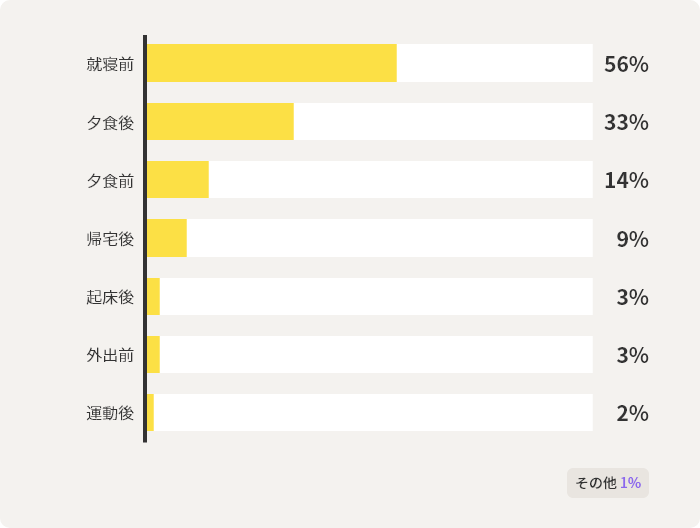 就寝前56%　夕食後33%　夕食前14%　帰宅後9%　起床後3%　外出前3%　運動後2%　その他1%