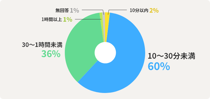 10分以内2%　10～30分未満60%　30～1時間未満36%　1時間以上1%　無回答1%