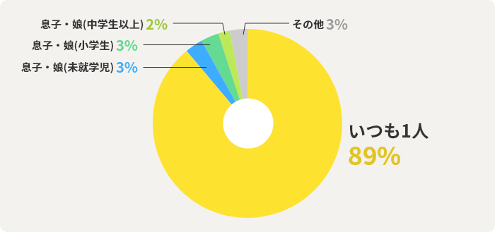 いつも1人89%　息子・娘(未就学児)3%　息子・娘(小学生)3%　息子・娘(中学生以上)2%　その他3%