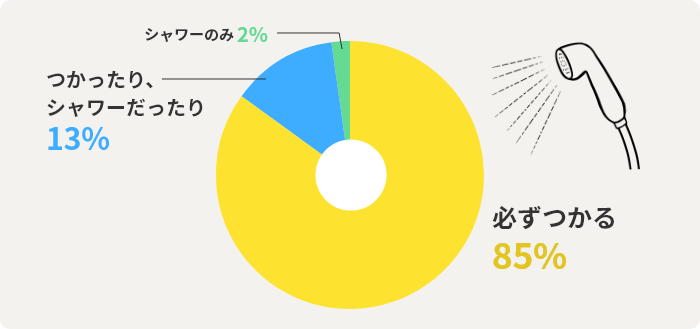 必ずつかる85%　つかったり、シャワーだったり13%　シャワーのみ2%