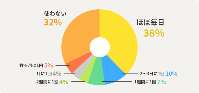 ほぼ毎日38%　2～3日に1回10%　1週間に1回7%　2週間に1回4%　月に1回4%　数ヶ月に1回5%　使わない32%