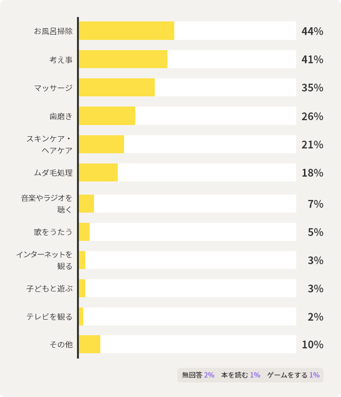 お風呂掃除44%　考え事41%　マッサージ35%　歯磨き26%　スキンケア・ヘアケア21%　ムダ毛処理18%　その他10%　音楽やラジオを聴く7%　歌をうたう5%　インターネットを観る3%　子どもと遊ぶ3%　テレビを観る2%　無回答2%　本を読む1%　ゲームをする1%