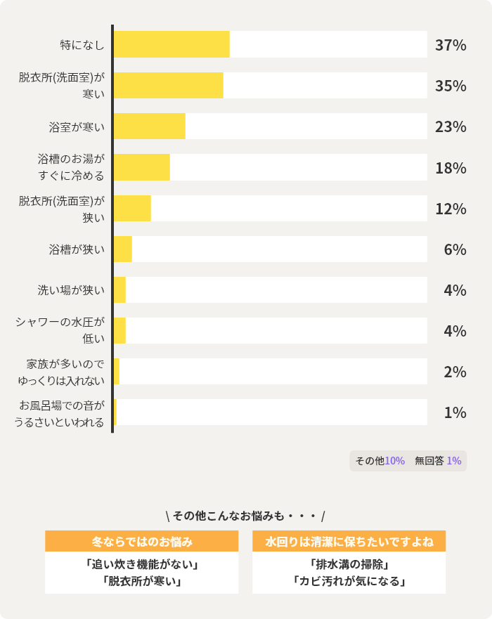 特になし37%　脱衣所(洗面室)が寒い35%　浴室が寒い23%　浴槽のお湯がすぐに冷める18%　脱衣所(洗面室)が狭い12%　浴槽が狭い6%　洗い場が狭い4%　シャワーの水圧が低い4%　家族が多いのでゆっくりは入れない2%　お風呂場での音がうるさいといわれる1%　その他10%　無回答1%　　その他こんなお悩みも・・・冬ならではのお悩み「追い炊き機能がない」「脱衣所が寒い」　　水回りは清潔に保ちたいですよね「排水溝の掃除」「カビ汚れが気になる」