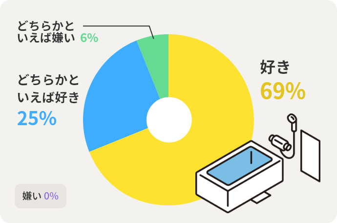 好き69%　どちらかといえば好き25%　どちらかといえば嫌い6%　嫌い0%