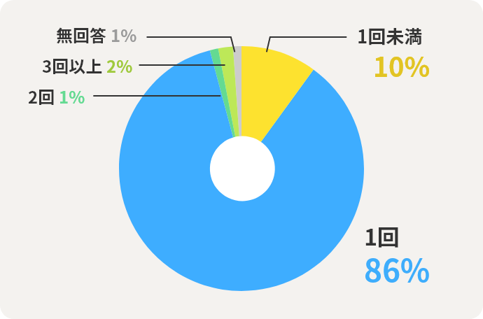 1回未満10%　1回86%　2回1%　3回以上2%　無回答1%