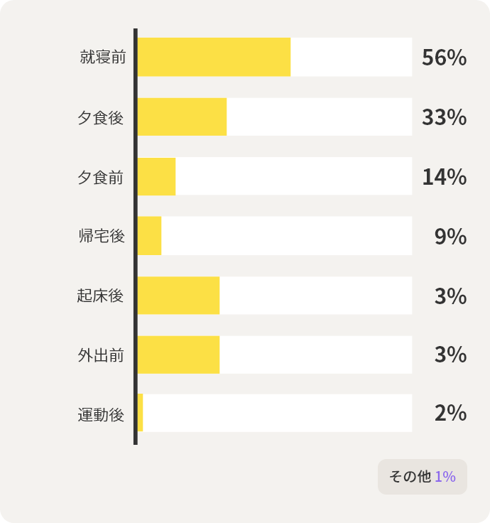 就寝前56%　夕食後33%　夕食前14%　帰宅後9%　起床後3%　外出前3%　運動後2%　その他1%