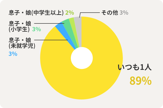 いつも1人89%　息子・娘(未就学児)3%　息子・娘(小学生)3%　息子・娘(中学生以上)2%　その他3%