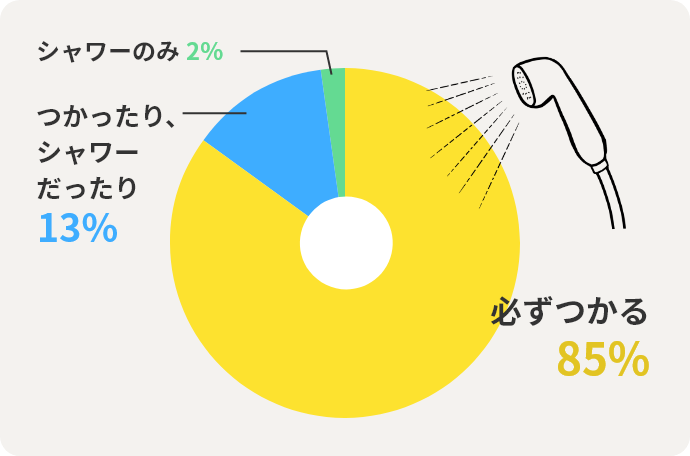 必ずつかる85%　つかったり、シャワーだったり13%　シャワーのみ2%