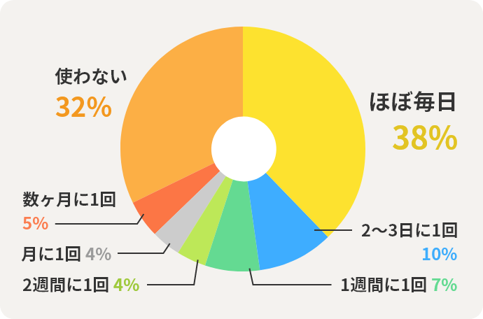 ほぼ毎日38%　2～3日に1回10%　1週間に1回7%　2週間に1回4%　月に1回4%　数ヶ月に1回5%　使わない32%