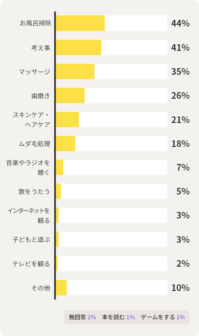 お風呂掃除44%　考え事41%　マッサージ35%　歯磨き26%　スキンケア・ヘアケア21%　ムダ毛処理18%　その他10%　音楽やラジオを聴く7%　歌をうたう5%　インターネットを観る3%　子どもと遊ぶ3%　テレビを観る2%　無回答2%　本を読む1%　ゲームをする1%