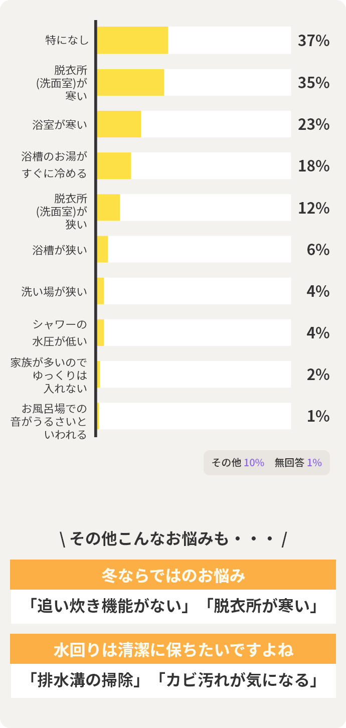 特になし37%　脱衣所(洗面室)が寒い35%　浴室が寒い23%　浴槽のお湯がすぐに冷める18%　脱衣所(洗面室)が狭い12%　浴槽が狭い6%　洗い場が狭い4%　シャワーの水圧が低い4%　家族が多いのでゆっくりは入れない2%　お風呂場での音がうるさいといわれる1%　その他10%　無回答1%　　その他こんなお悩みも・・・冬ならではのお悩み「追い炊き機能がない」「脱衣所が寒い」　　水回りは清潔に保ちたいですよね「排水溝の掃除」「カビ汚れが気になる」