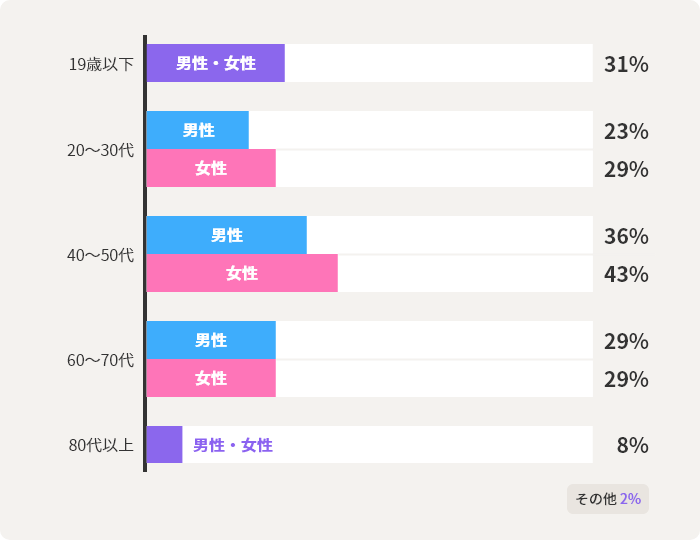 19歳以下男女：31%　20～30代男性：23%　20～30代女性：29%　40～50代男性：36%　40～50代女性：43%　60～70代男性：29%　60～70代女性：29%　80代以上男女：8%　無回答：2%