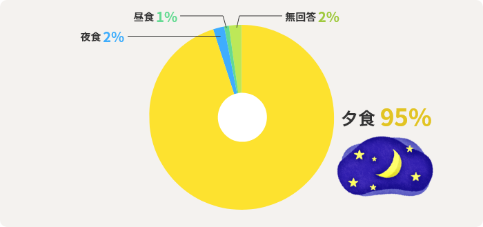 夕食：95%　夜食：2%　昼食：1%　無回答：2%