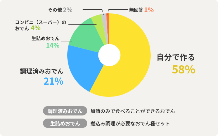 自分で作る：58%　調理済みおでん：21%　生詰めおでん：14%　コンビニ（スーパー）のおでん：4%　その他：2%　無回答：1%　＜調理済みおでん：加熱のみで食べることができるおでん　生詰めおでん：煮込み調理が必要なおでん種セット＞