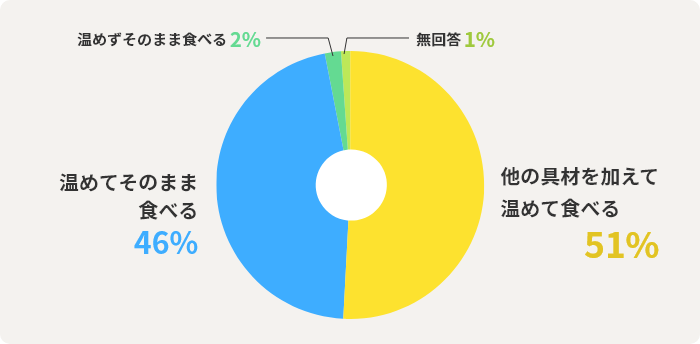 他の具材を加えて温めて食べる：51%　温めてそのまま食べる：46%　温めずそのまま食べる：2%　無回答：1%