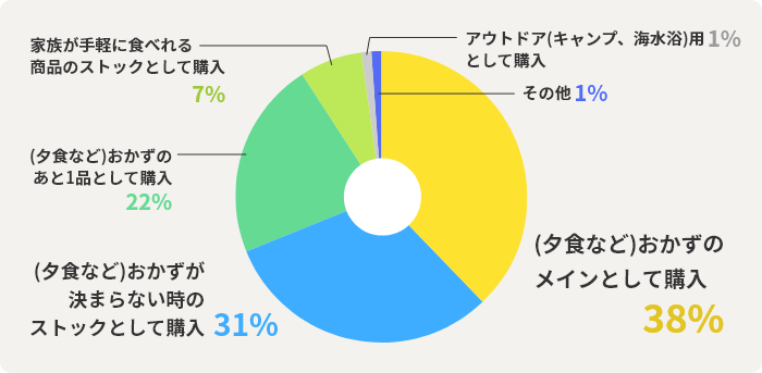 (夕食など)おかずのメインとして購入：38%　(夕食など)おかずが決まらない時のストックとして購入：31%　(夕食など)おかずのあと1品として購入：22%　家族が手軽に食べれる商品のストックとして購入：7%　アウトドア(キャンプ、海水浴)用として購入：1%　その他：1%