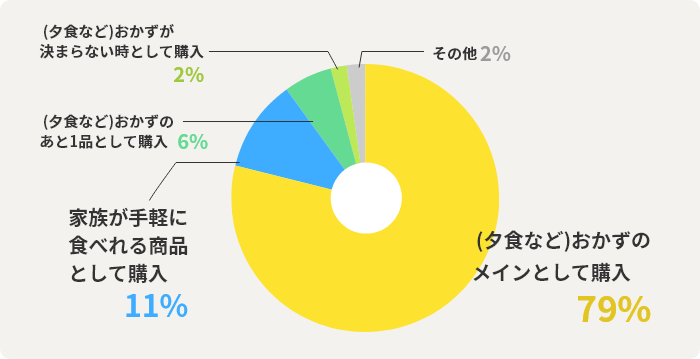  (夕食など)おかずのメインとして購入：79%　家族が手軽に食べれる商品として購入：11%　 (夕食など)おかずのあと1品として購入：6%　 (夕食など)おかずが決まらない時として購入：2%　その他：2％