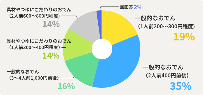 一般的なおでん（1人前200～300円程度)：19%　一般的なおでん（2人前400円前後）：35%　一般的なおでん（3～4人前1,000円前後）：16%　具材やつゆにこだわりのおでん（1人前300～400円程度）：14%　具材やつゆにこだわりのおでん（2人前600～800円程度)：14%　無回答：2%