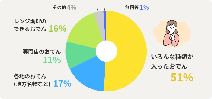 いろんな種類が入ったおでん：51%　各地のおでん(地方名物など)：17%　専門店のおでん：11%　レンジ調理のできるおでん：16%　その他：4%　無回答：1%