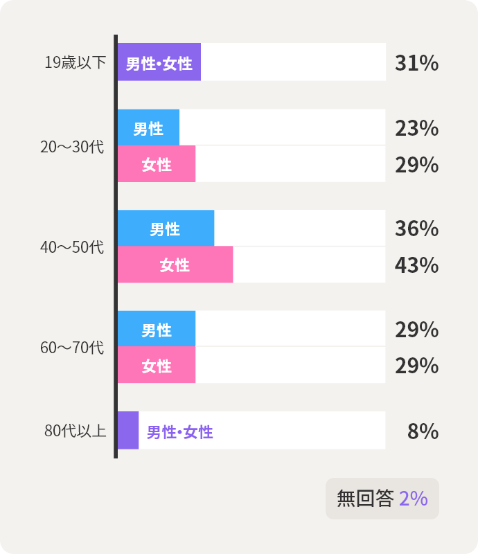 19歳以下男女：31%　20～30代男性：23%　20～30代女性：29%　40～50代男性：36%　40～50代女性：43%　60～70代男性：29%　60～70代女性：29%　80代以上男女：8%　無回答：2%