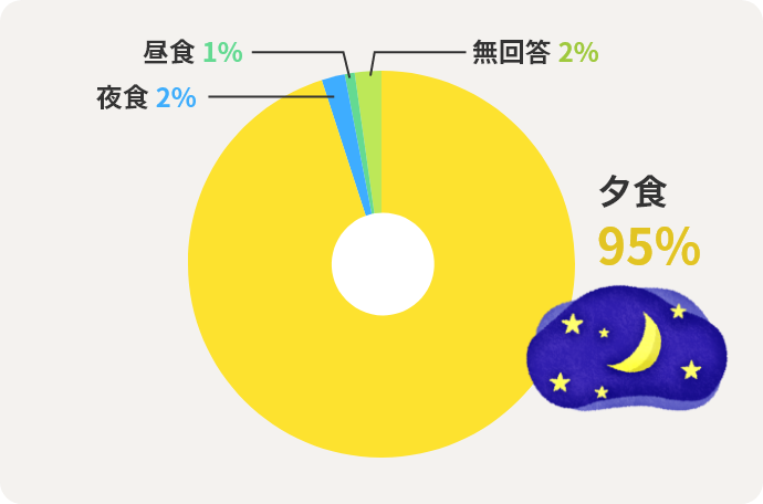 夕食：95%　夜食：2%　昼食：1%　無回答：2%