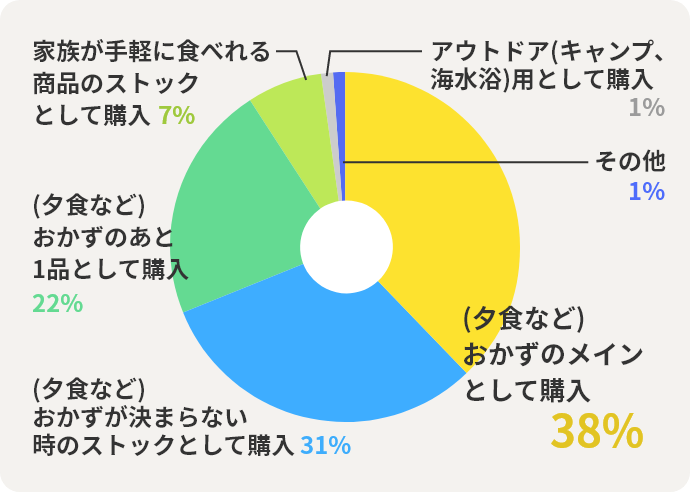 (夕食など)おかずのメインとして購入：38%　(夕食など)おかずが決まらない時のストックとして購入：31%　(夕食など)おかずのあと1品として購入：22%　家族が手軽に食べれる商品のストックとして購入：7%　アウトドア(キャンプ、海水浴)用として購入：1%　その他：1%