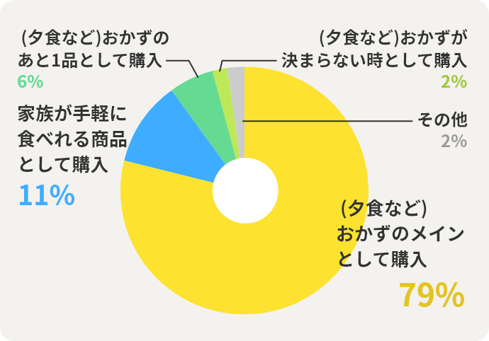  (夕食など)おかずのメインとして購入：79%　家族が手軽に食べれる商品として購入：11%　 (夕食など)おかずのあと1品として購入：6%　 (夕食など)おかずが決まらない時として購入：2%　その他：2％