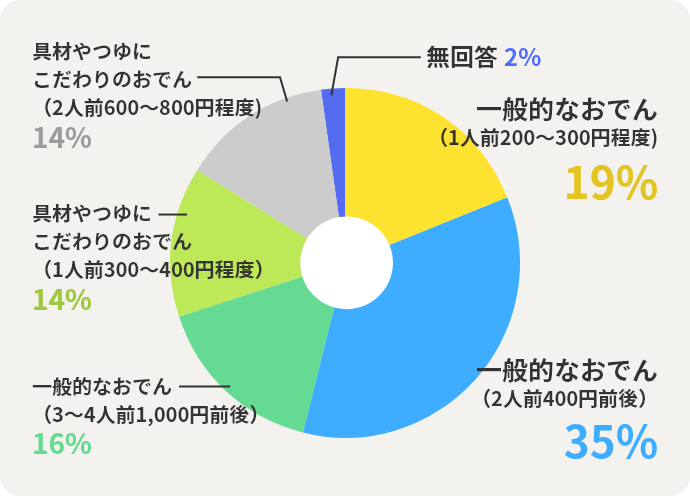 一般的なおでん（1人前200～300円程度)：19%　一般的なおでん（2人前400円前後）：35%　一般的なおでん（3～4人前1,000円前後）：16%　具材やつゆにこだわりのおでん（1人前300～400円程度）：14%　具材やつゆにこだわりのおでん（2人前600～800円程度)：14%　無回答：2%