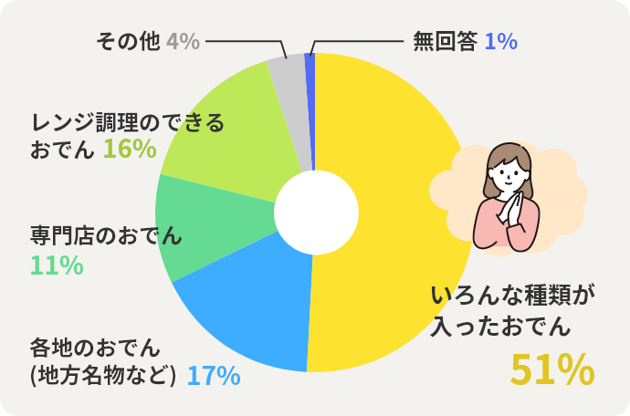 いろんな種類が入ったおでん：51%　各地のおでん(地方名物など)：17%　専門店のおでん：11%　レンジ調理のできるおでん：16%　その他：4%　無回答：1%