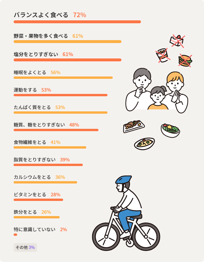 バランスよく食べる72%　野菜・果物を多く食べる61%　塩分をとりすぎない61%　睡眠をよくとる56%　運動をする53%　たんぱく質をとる53%　糖質、糖をとりすぎない48%　食物繊維をとる41%　脂質をとりすぎない39%　カルシウムをとる36%　ビタミンをとる28%　鉄分をとる26%　特に意識していない2%　その他3%
