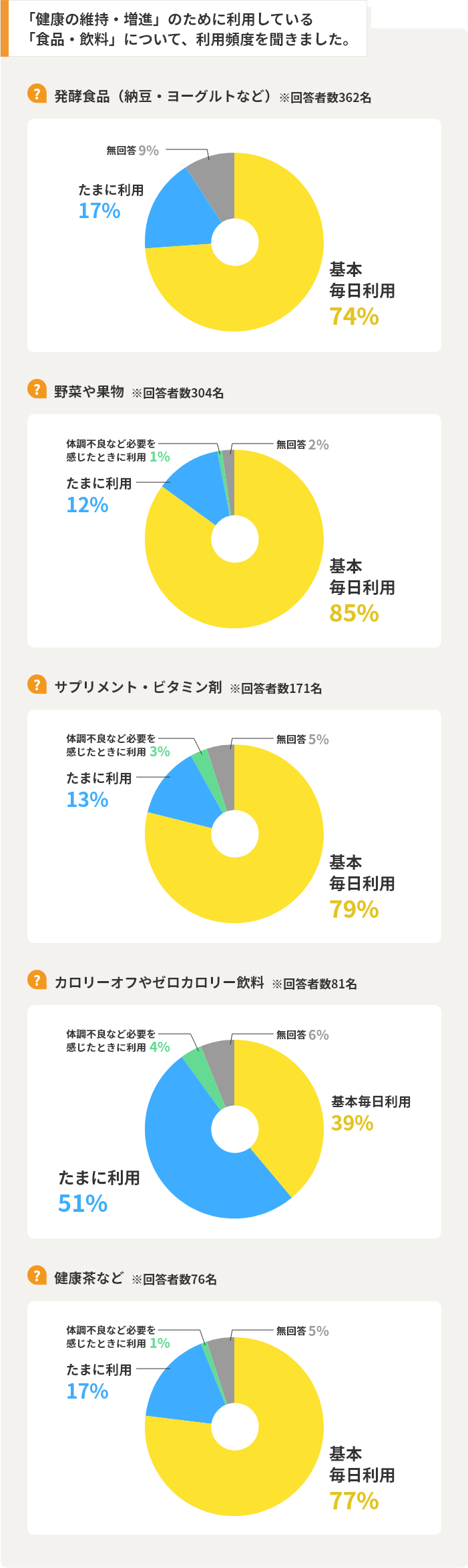 「健康の維持・増進」のために利用している「食品・飲料」について、利用頻度を聞きました。