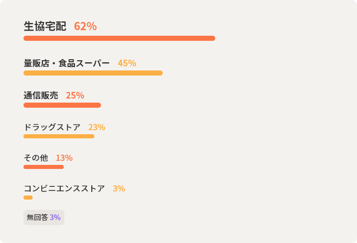 生協宅配62%　量販店・食品スーパー45%　通信販売25%　ドラッグストア23%　その他13%　コンビニエンスストア3%　無回答3%