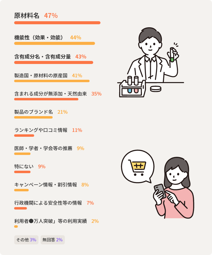 原材料名47%　機能性（効果・効能）44%　含有成分名・含有成分量43%　製造国・原材料の原産国41%　含まれる成分が無添加・天然由来35%　製品のブランド名21%　ランキングや口コミ情報11%　医師・学者・学会等の推薦9%　特にない9%　キャンペーン情報・割引情報8%　行政機関による安全性等の情報7%　利用者●万人突破」等の利用実績2%　その他3%　無回答2%