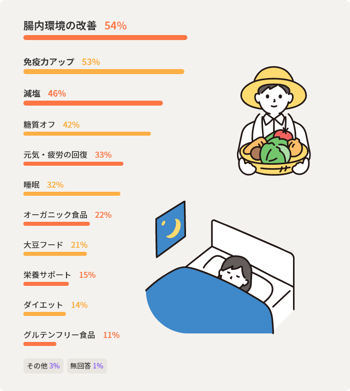 腸内環境の改善54%　免疫力アップ53%　減塩46%　糖質オフ42%　元気・疲労の回復33%　睡眠32%　オーガニック食品22%　大豆フード21%　栄養サポート15%　ダイエット14%　グルテンフリー食品11%　その他3%　無回答1%