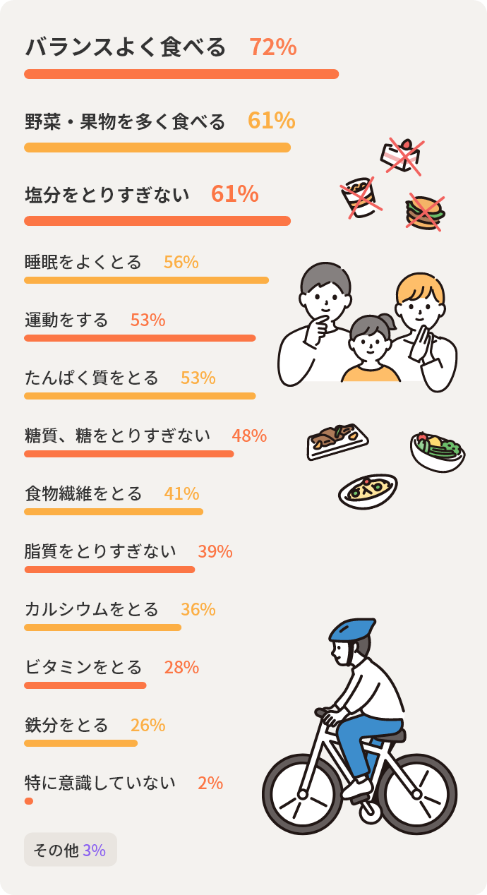 バランスよく食べる72%　野菜・果物を多く食べる61%　塩分をとりすぎない61%　睡眠をよくとる56%　運動をする53%　たんぱく質をとる53%　糖質、糖をとりすぎない48%　食物繊維をとる41%　脂質をとりすぎない39%　カルシウムをとる36%　ビタミンをとる28%　鉄分をとる26%　特に意識していない2%　その他3%