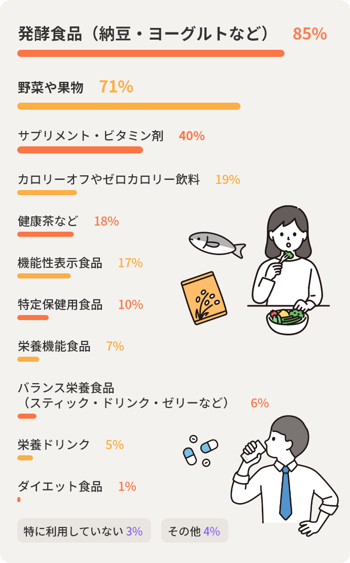 発酵食品（納豆・ヨーグルトなど）85%　野菜や果物71%　サプリメント・ビタミン剤40%　カロリーオフやゼロカロリー飲料19%　健康茶など18%　機能性表示食品17%　特定保健用食品10%　栄養機能食品7%　バランス栄養食品（スティック・ドリンク・ゼリーなど）6%　栄養ドリンク5%　ダイエット食品1%　特に利用していない3%　その他4%