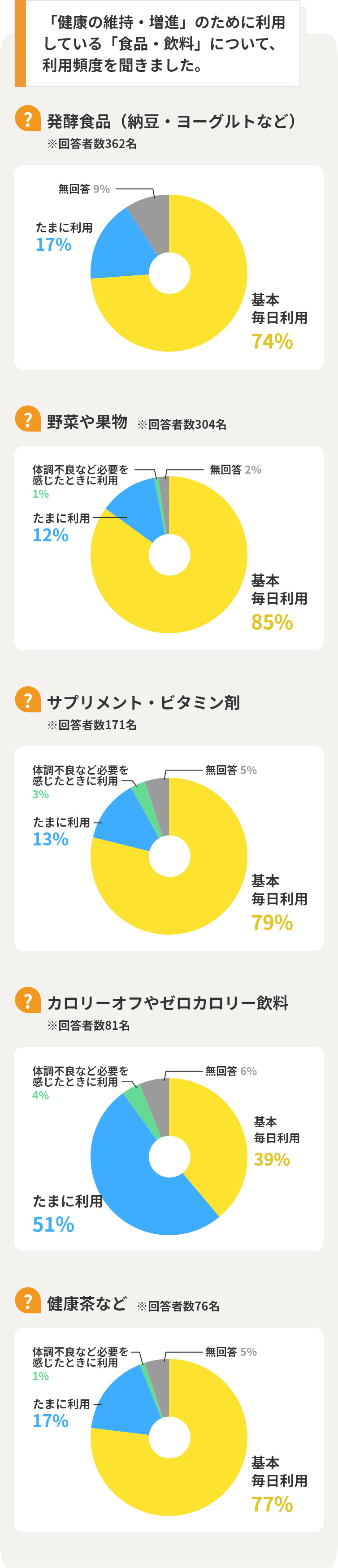 「健康の維持・増進」のために利用している「食品・飲料」について、利用頻度を聞きました。