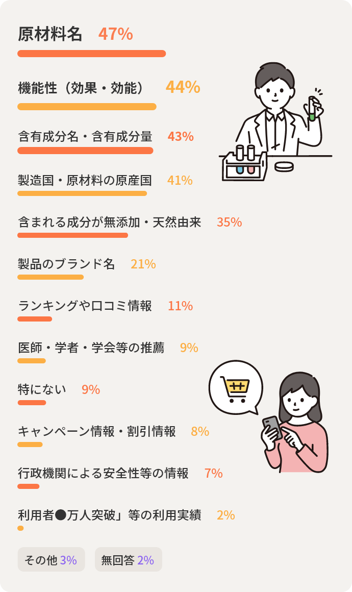 原材料名47%　機能性（効果・効能）44%　含有成分名・含有成分量43%　製造国・原材料の原産国41%　含まれる成分が無添加・天然由来35%　製品のブランド名21%　ランキングや口コミ情報11%　医師・学者・学会等の推薦9%　特にない9%　キャンペーン情報・割引情報8%　行政機関による安全性等の情報7%　利用者●万人突破」等の利用実績2%　その他3%　無回答2%