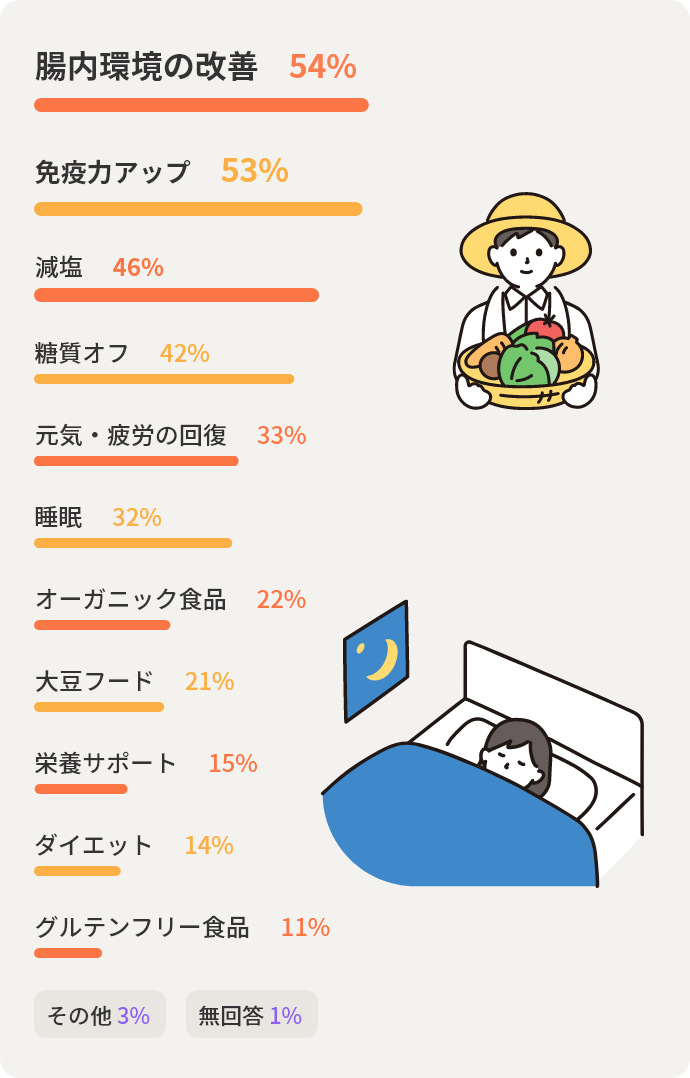 腸内環境の改善54%　免疫力アップ53%　減塩46%　糖質オフ42%　元気・疲労の回復33%　睡眠32%　オーガニック食品22%　大豆フード21%　栄養サポート15%　ダイエット14%　グルテンフリー食品11%　その他3%　無回答1%