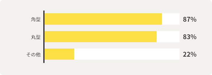 角型87%　丸型83%　その他22%