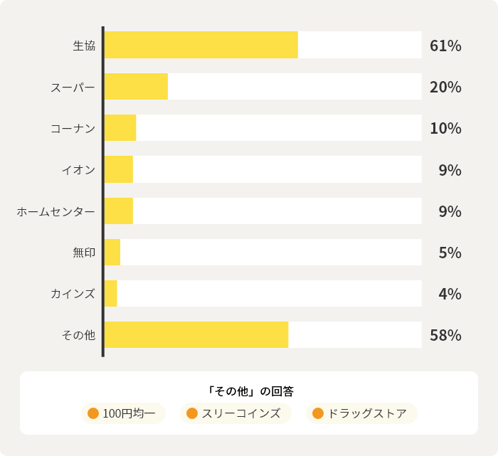 生協61%　スーパー20%　コーナン10%　イオン9%　ホームセンター9%　無印5%　カインズ4%　その他58%　「その他」の回答　100円均一　スリーコインズ　ドラッグストア