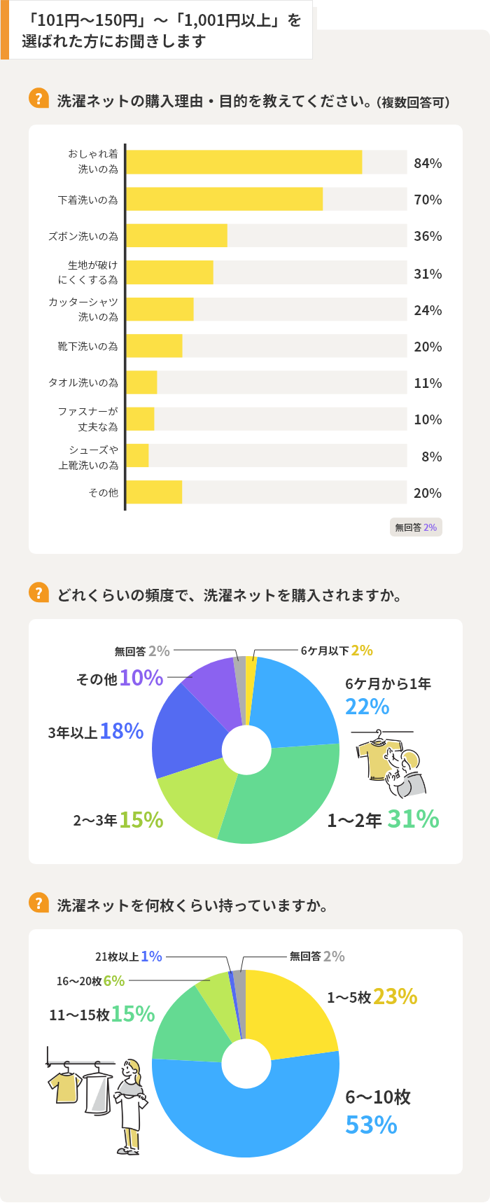 「101円～150円」～「1,001円以上」を選ばれた方にお聞きします　洗濯ネットの購入理由・目的を教えてください。　どれくらいの頻度で、洗濯ネットを購入されますか。　洗濯ネットを何枚くらい持っていますか